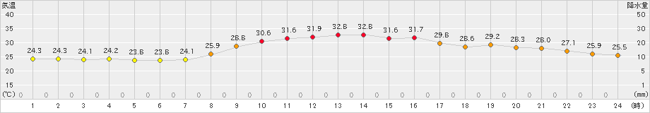 飯塚(>2020年07月30日)のアメダスグラフ