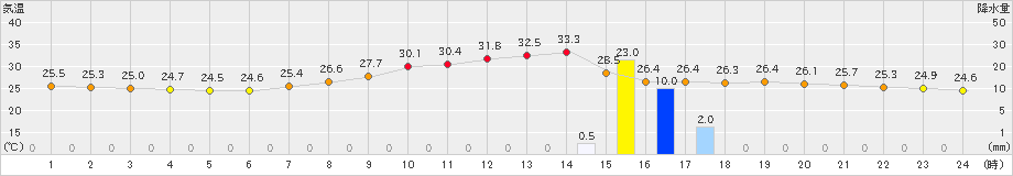 朝倉(>2020年07月30日)のアメダスグラフ