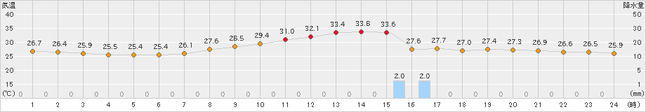 久留米(>2020年07月30日)のアメダスグラフ