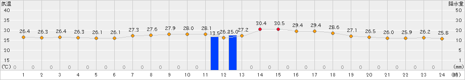 上中(>2020年07月30日)のアメダスグラフ