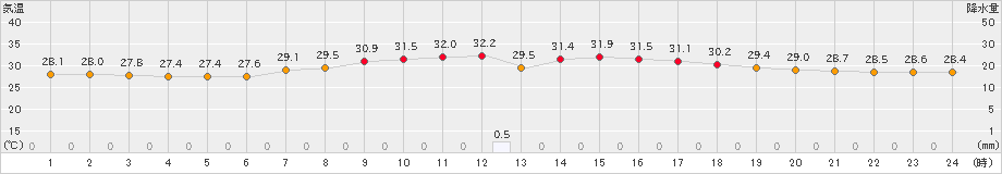 与論島(>2020年07月30日)のアメダスグラフ