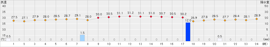 波照間(>2020年07月30日)のアメダスグラフ