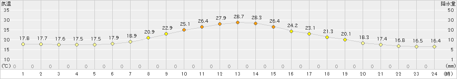 別海(>2020年07月31日)のアメダスグラフ