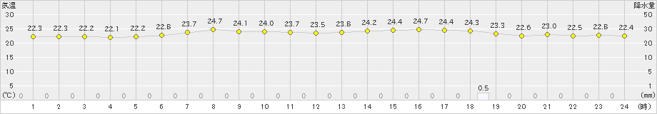 にかほ(>2020年07月31日)のアメダスグラフ