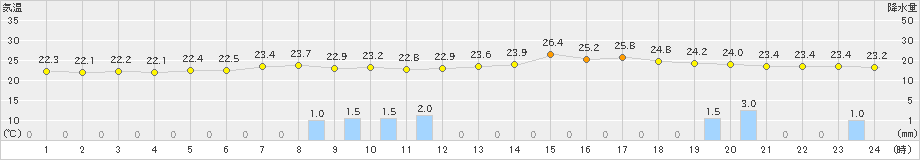 鼠ケ関(>2020年07月31日)のアメダスグラフ