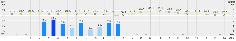 西会津(>2020年07月31日)のアメダスグラフ