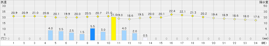 南郷(>2020年07月31日)のアメダスグラフ