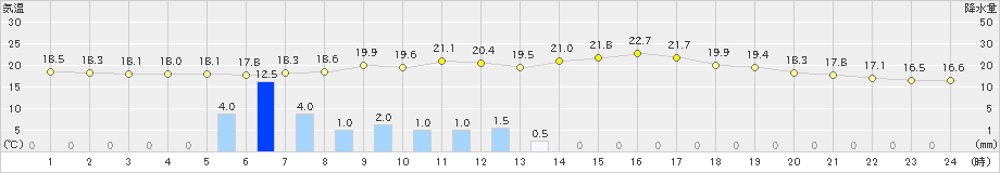 湯本(>2020年07月31日)のアメダスグラフ