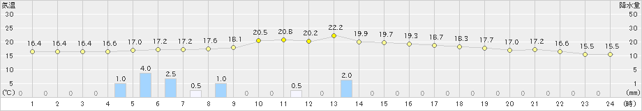 桧枝岐(>2020年07月31日)のアメダスグラフ