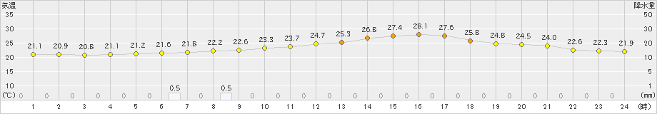 つくば(>2020年07月31日)のアメダスグラフ