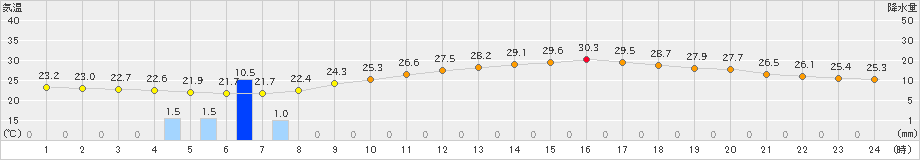 伊勢崎(>2020年07月31日)のアメダスグラフ