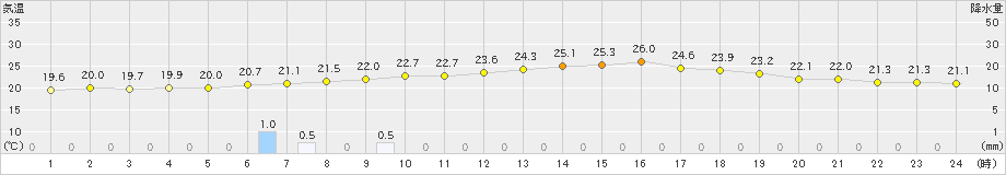 香取(>2020年07月31日)のアメダスグラフ