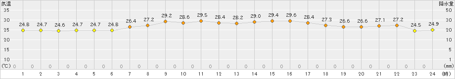 南伊勢(>2020年07月31日)のアメダスグラフ