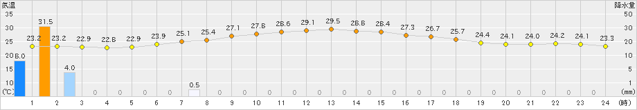 氷見(>2020年07月31日)のアメダスグラフ