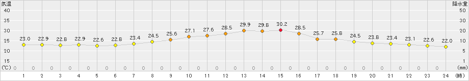 能勢(>2020年07月31日)のアメダスグラフ