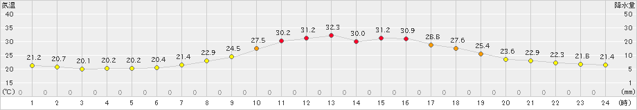 加計(>2020年07月31日)のアメダスグラフ