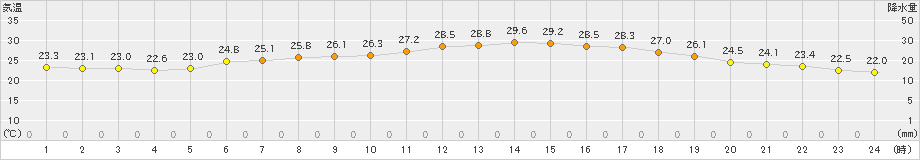 西郷(>2020年07月31日)のアメダスグラフ