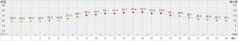 今治(>2020年07月31日)のアメダスグラフ