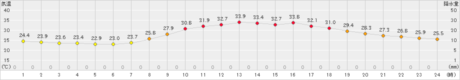 人吉(>2020年07月31日)のアメダスグラフ