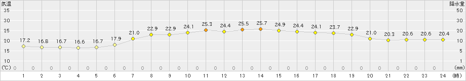 浜益(>2020年08月01日)のアメダスグラフ