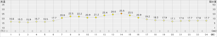 佐呂間(>2020年08月01日)のアメダスグラフ