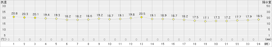 網走(>2020年08月01日)のアメダスグラフ