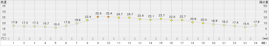 厚真(>2020年08月01日)のアメダスグラフ