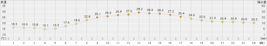 日高(>2020年08月01日)のアメダスグラフ