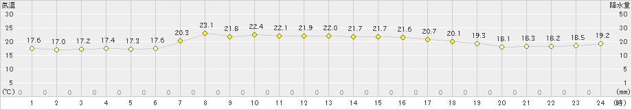 日高門別(>2020年08月01日)のアメダスグラフ