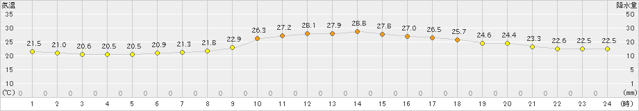 雄和(>2020年08月01日)のアメダスグラフ