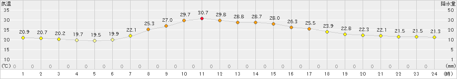 大子(>2020年08月01日)のアメダスグラフ