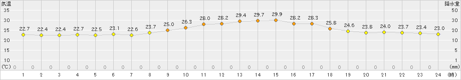 木更津(>2020年08月01日)のアメダスグラフ