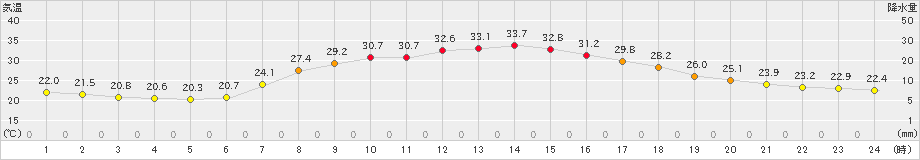 粥見(>2020年08月01日)のアメダスグラフ