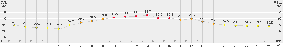 南伊勢(>2020年08月01日)のアメダスグラフ