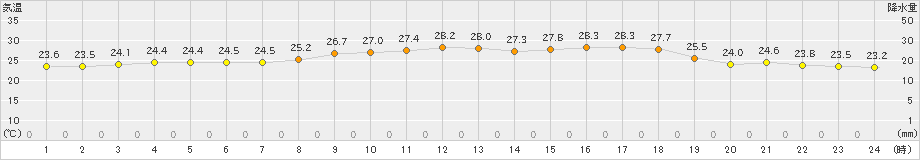 越廼(>2020年08月01日)のアメダスグラフ