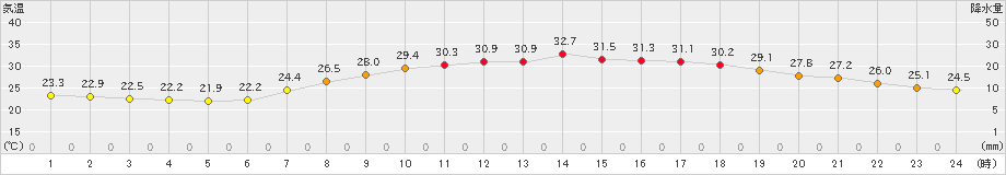 大津(>2020年08月01日)のアメダスグラフ