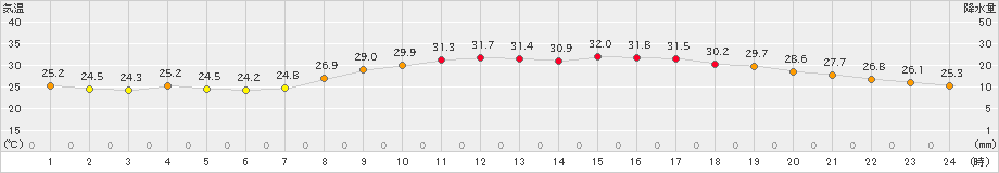 行橋(>2020年08月01日)のアメダスグラフ