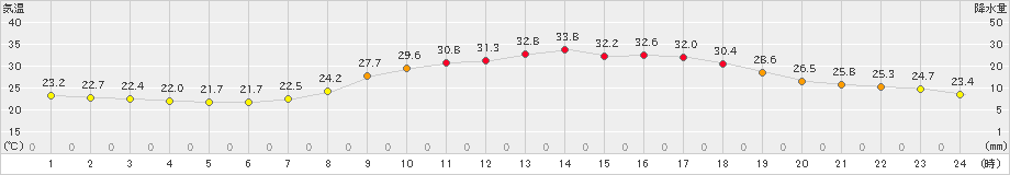 大口(>2020年08月01日)のアメダスグラフ