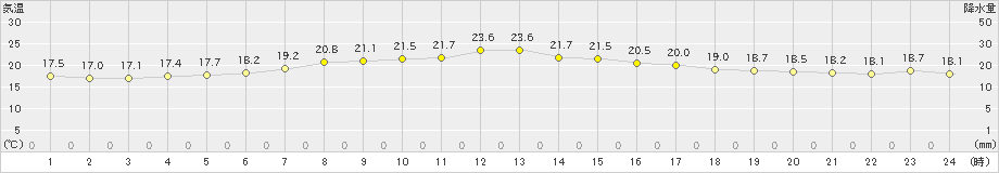 厚床(>2020年08月02日)のアメダスグラフ