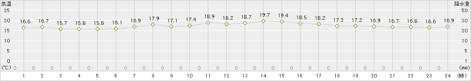 鷲倉(>2020年08月02日)のアメダスグラフ