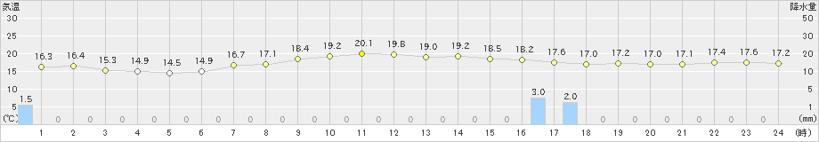 奥日光(>2020年08月02日)のアメダスグラフ