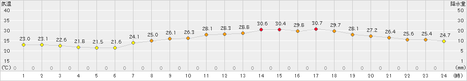 伊勢崎(>2020年08月02日)のアメダスグラフ