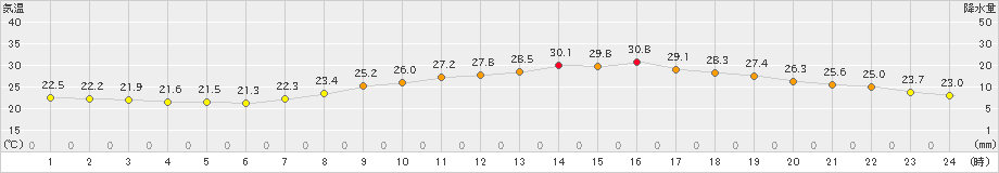 所沢(>2020年08月02日)のアメダスグラフ