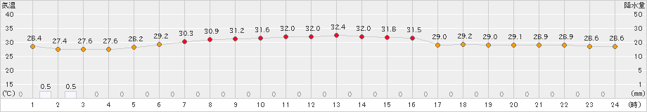 南鳥島(>2020年08月02日)のアメダスグラフ