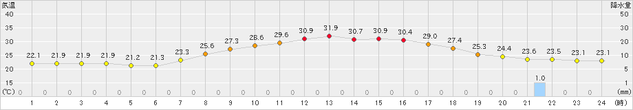 南信濃(>2020年08月02日)のアメダスグラフ