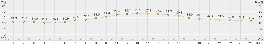 大月(>2020年08月02日)のアメダスグラフ