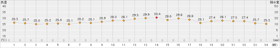 明石(>2020年08月02日)のアメダスグラフ
