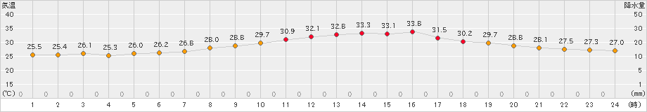 飯塚(>2020年08月02日)のアメダスグラフ