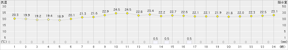 今別(>2020年08月03日)のアメダスグラフ