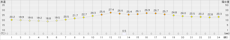 荒屋(>2020年08月03日)のアメダスグラフ